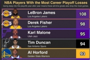 奥尼尔转发季后赛输球榜：詹姆斯108负第1 霍福德93负第5 OK前10 配图