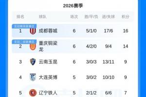 积分榜:蓉城积16分领跑,国安积分归0,三镇 海牛 津门虎仍负分 配图