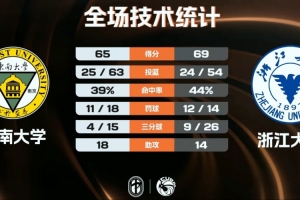 浙江大学力克东南大学 丁小峰20分 陈子昂16+10+6断 配图