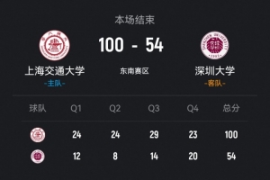 CUBAL-上海交大46分大胜深圳大学 何尧瑶19+11 马天雨15+5 配图