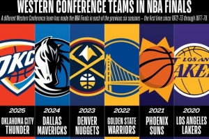 今年呢？过去6个赛季每年都是不同西部球队打进总决赛 配图