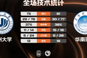 CUBAL-华南理工力克温州大学 李金权16分 盛家铭26分 配图