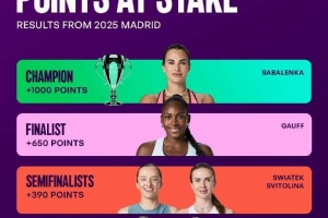 WTA马德里站保分情况：萨巴1000分，高芙650分，斯瓦泰克390分 配图