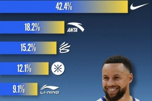 库里本季上脚球鞋品牌&款式统计！40%比赛穿耐克 科比系列穿最多 配图