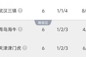 6轮过后仍负分！3队仍为负分：三镇-1，海牛-2，津门虎取首胜后-5 配图