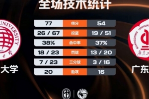 CUBAL-华侨大学23分大胜广东工大晋级4强 叶润峰19+5+8 配图