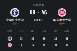 CUBAL-中国矿大42分大胜华东师大 刘林钰16+8 吴睿19分 配图