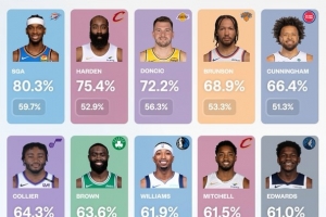 亚历山大本赛季进球非助攻率80.3%联盟第一 哈登75.4%第二 配图