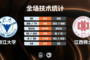 CUBAL-浙江大学大胜江西师大 刘凯博30+15 丁小峰21+5 配图