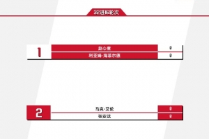 斯诺克世锦赛今日赛程：赵心童张安达17点出战，21点上演中国德比 配图