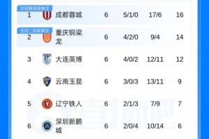 中超积分榜:蓉城领跑,铜梁龙、英博二三,申花第8,3队仍负分 配图