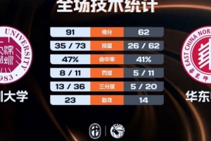 CUBAL女篮-深圳大学大胜华东师大夺季军 袁怡静23分3板4助5断 配图