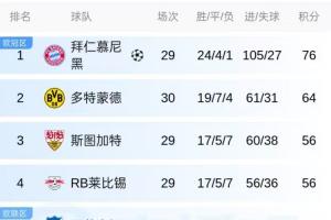 第2冠要来了！拜仁明晚vs斯图加特不败，就将提前4轮锁定德甲冠军 配图