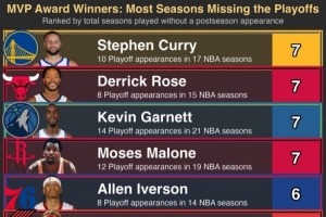 库里生涯第7次无缘季后赛 并列前MVP球员历史第一 配图