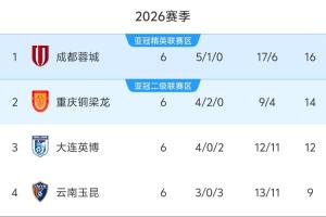 豪取四连胜！大连英博开赛以来4胜2负积12分，上升至中超第三位 配图