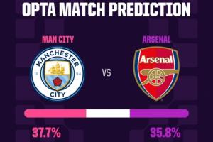 Opta超算一万次模拟预测：曼城胜率37.7%稍占优，阿森纳胜率35.8% 配图