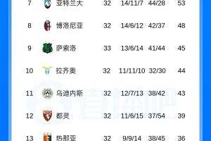 意甲积分榜:国米先赛12分领跑,科莫输球多赛距欧冠区2分 配图