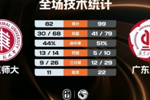 CUBAL-广东工大轻取华东师大 蔡贤杰20+5+5 李奕男21+9 配图
