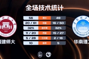 CUBAL女子组-福建师大力克华南理工 华雨童12+16 周彩梦21+9 配图