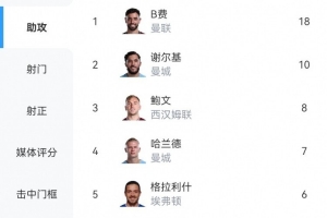 本赛季英超助攻榜:B费18次距纪录仅差2次,谢尔基10次、鲍文8次 配图