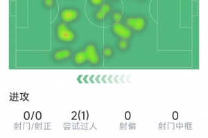 维尔茨本场数据：4次关键传球，0射门，2过人1成功，评分6.5分 配图