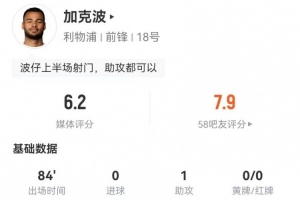 加克波本场5射3正 1助攻+4关键传球 12对抗3成功 获评6.2分 配图