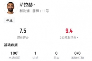 萨拉赫本场1射进1球 1关键传球+17丢失球权 3抢断+15对抗5成功 配图