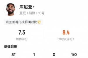 库尼亚本场数据：1进球1关键传球+传球成功率95.2%，评分7.3 配图