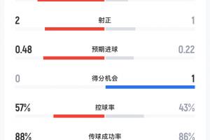 切尔西vs曼联半场数据：蓝军6射2正曼联1射正，预期进球0.48-0.22 配图