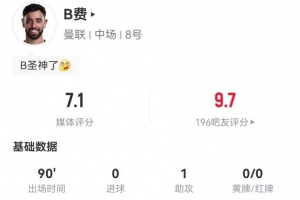 B费本场1射0正+1助攻 3关键传球+22丢失球权 获评7.1分 配图