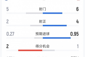 利物浦1-0埃弗顿半场数据：射门6-5，射正4-2，得分机会1-2 配图