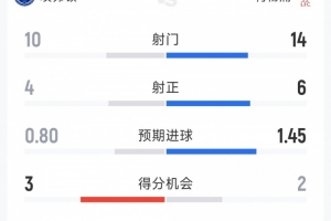 利物浦2-1埃弗顿全场数据：射门14-10，射正6-4，得分机会2-3 配图