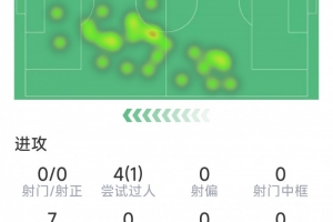 莱奥本场数据：1次助攻，4过人仅1成功，1关键传球，0射门 配图