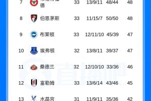 难道真要降了？热刺遭绝平仍处降级区，落后未赛的第17名1分 配图