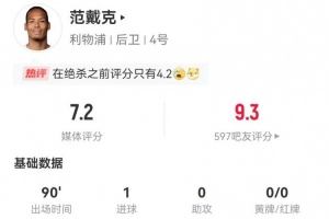范戴克本场1球+6长传0成功 7解围0拦截0抢断+7对抗3成功 获7.2分 配图