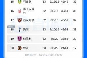 五大联赛首支降级队！若西汉姆本轮英超拿分 狼队将提前5轮降级！ 配图