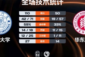 CUBAL-厦门大学60分大胜华东师大 郑博文三双 兰皓翔25+10 配图