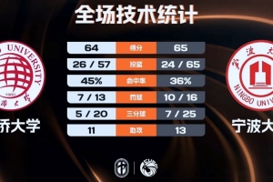 宁波大学力克华侨大学夺第三名 林炜杰17+12 叶润峰24+6 配图