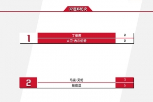 斯诺克世锦赛今日赛程:丁俊晖17点亮相,张安达vs马克艾伦分胜负 配图