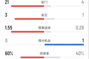 切尔西0-1曼联全场数据：射门21-4，射正3-1，控球率60%-40% 配图