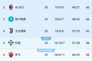 剩5轮！意甲争四：米兰追平那不勒斯，尤文5分优势第4，科莫掉队 配图