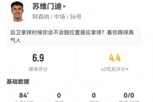苏维门迪本场0射0关键传球 4解围4抢断+7对抗6成功 获评6.9分 配图