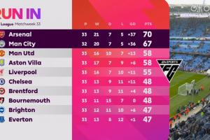 最后会是攻击力之争吗？枪手净胜球37曼城36，曼城少赛1场落后3分 配图