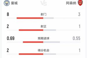 曼城1-1阿森纳半场数据：曼城全面领先！射门、射正、控球均占优 配图