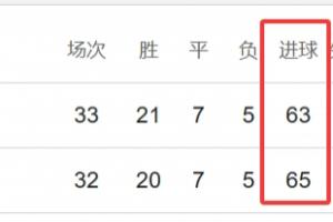 两队数据无限接近！若积分 净胜球 进球一样，曼城凭相互战绩夺冠 配图