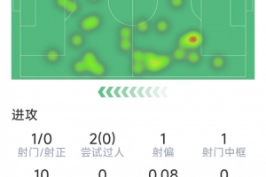 埃泽本场数据：1次射门中柱，2次拦截，8次对抗3成功，评分6.3分 配图