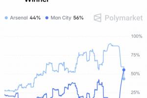 形势逆转！英超夺冠概率：曼城56%反超！阿森纳跌至44% 配图