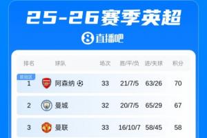 英超积分榜：阿森纳多赛一轮领先优势仅3分！各队进入最后冲刺！ 配图