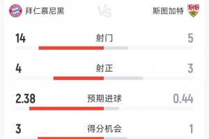 拜仁3-1斯图加特半场数据:射门14-5,射正4-3,得分机会3-1 配图