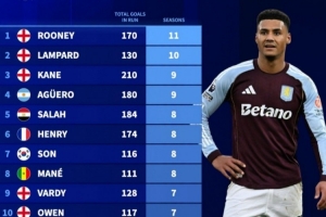 英超连续进球上双赛季榜：鲁尼11个赛季居首，兰帕德、凯恩前三 配图